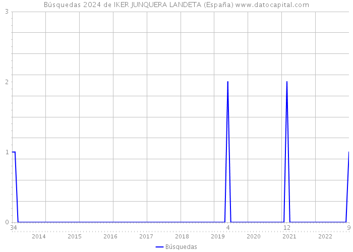Búsquedas 2024 de IKER JUNQUERA LANDETA (España) 