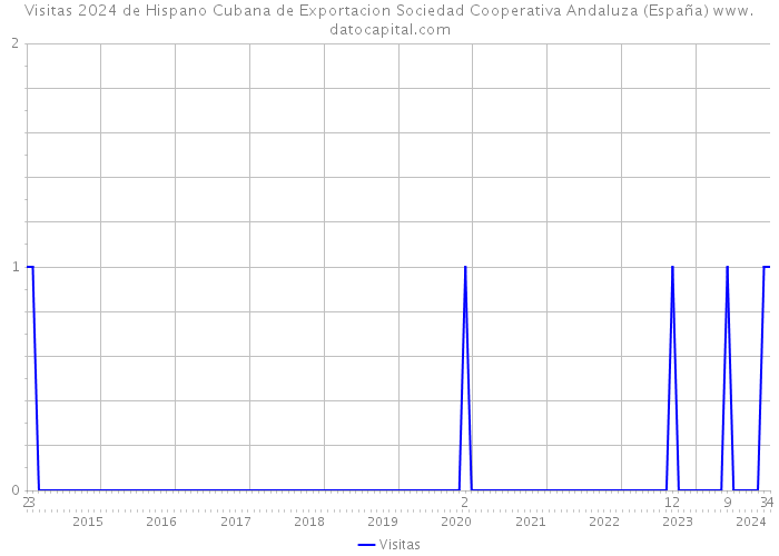 Visitas 2024 de Hispano Cubana de Exportacion Sociedad Cooperativa Andaluza (España) 