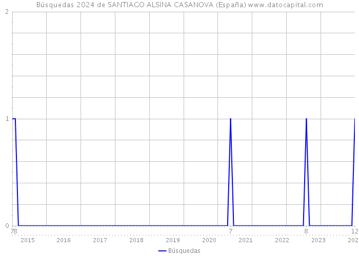 Búsquedas 2024 de SANTIAGO ALSINA CASANOVA (España) 