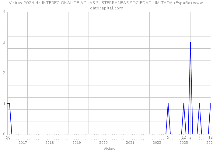 Visitas 2024 de INTEREGIONAL DE AGUAS SUBTERRANEAS SOCIEDAD LIMITADA (España) 