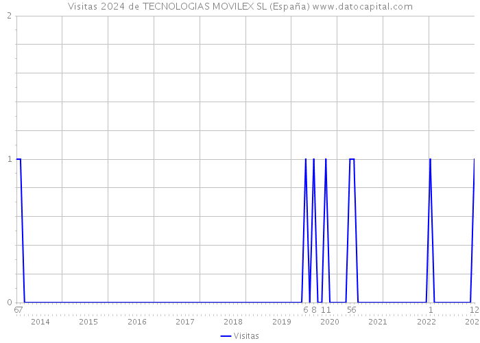 Visitas 2024 de TECNOLOGIAS MOVILEX SL (España) 