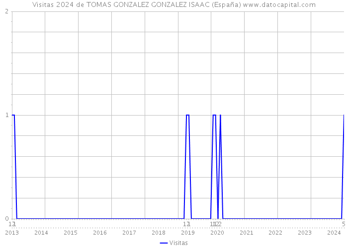 Visitas 2024 de TOMAS GONZALEZ GONZALEZ ISAAC (España) 