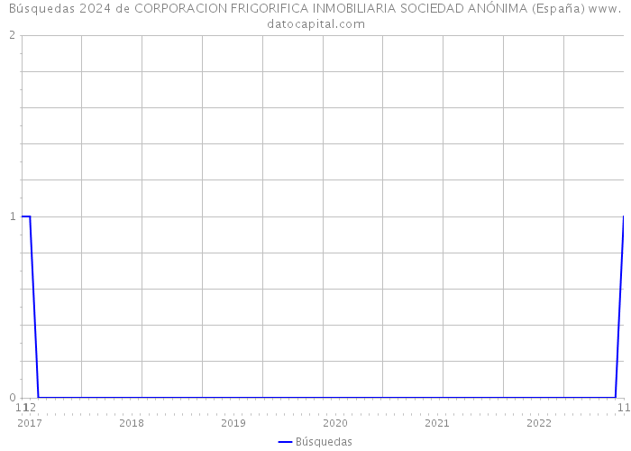 Búsquedas 2024 de CORPORACION FRIGORIFICA INMOBILIARIA SOCIEDAD ANÓNIMA (España) 