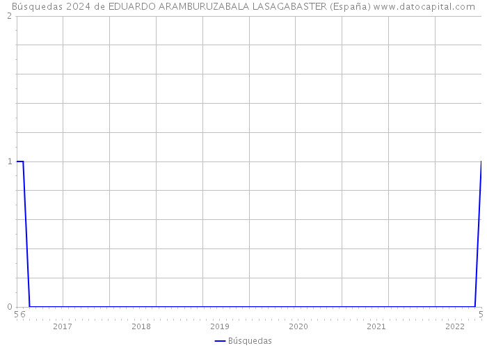Búsquedas 2024 de EDUARDO ARAMBURUZABALA LASAGABASTER (España) 