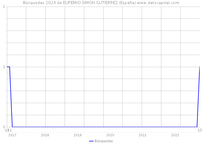 Búsquedas 2024 de EUFEMIO SIMON GUTIERREZ (España) 