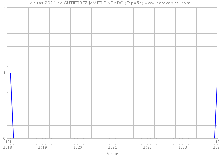 Visitas 2024 de GUTIERREZ JAVIER PINDADO (España) 
