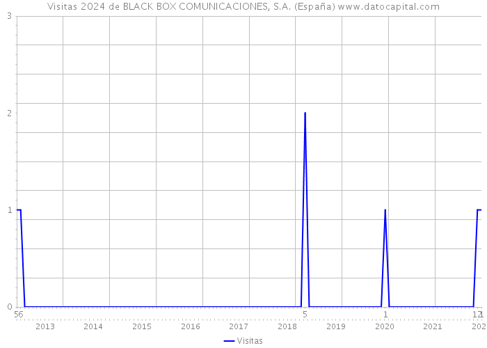 Visitas 2024 de BLACK BOX COMUNICACIONES, S.A. (España) 