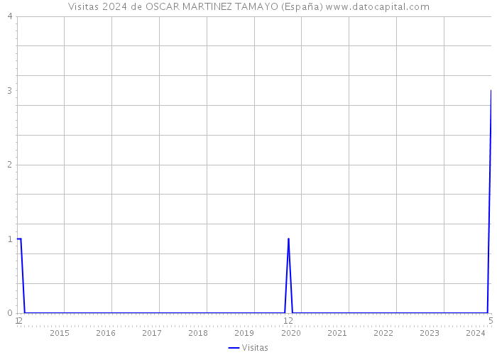 Visitas 2024 de OSCAR MARTINEZ TAMAYO (España) 