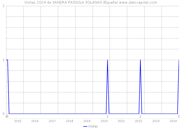 Visitas 2024 de SANDRA PASSOLA SOLANAS (España) 