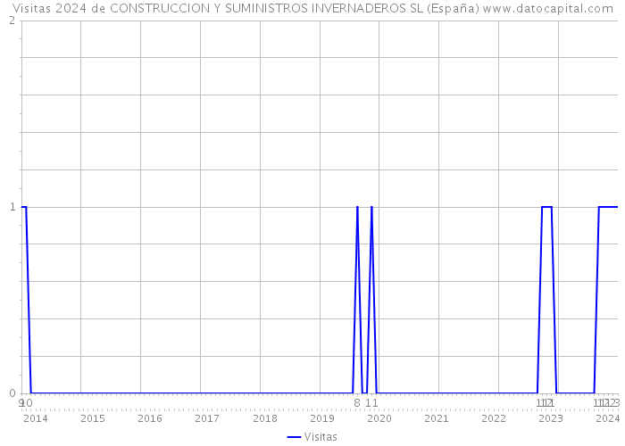 Visitas 2024 de CONSTRUCCION Y SUMINISTROS INVERNADEROS SL (España) 