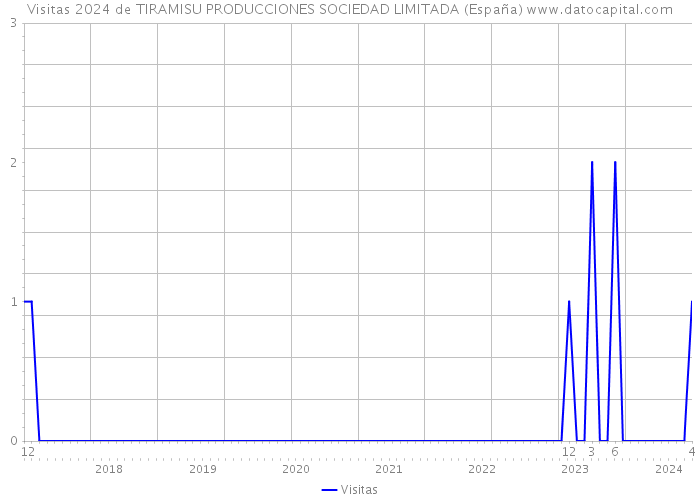 Visitas 2024 de TIRAMISU PRODUCCIONES SOCIEDAD LIMITADA (España) 