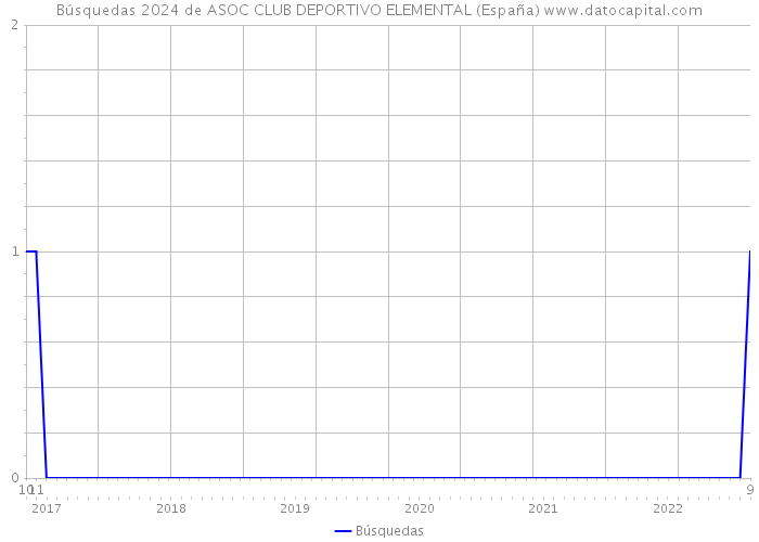Búsquedas 2024 de ASOC CLUB DEPORTIVO ELEMENTAL (España) 