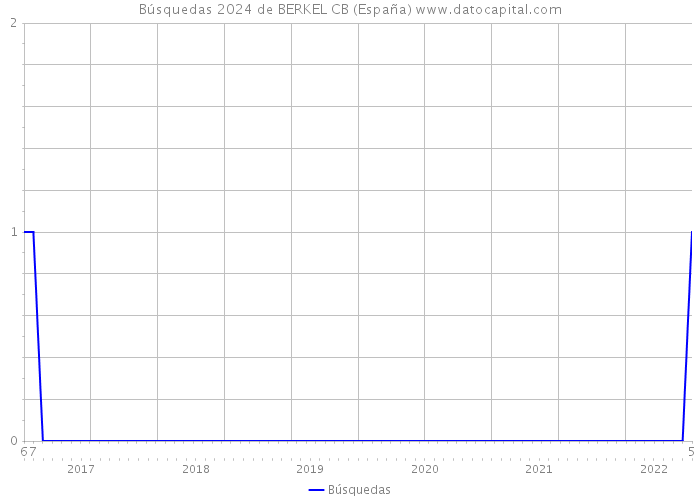 Búsquedas 2024 de BERKEL CB (España) 