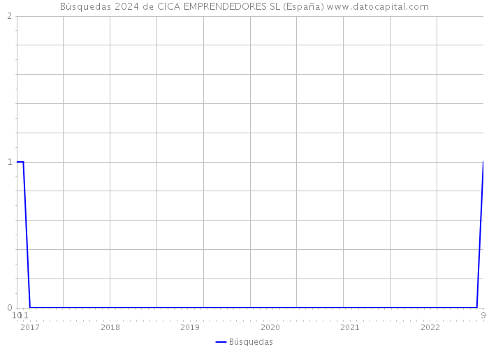 Búsquedas 2024 de CICA EMPRENDEDORES SL (España) 