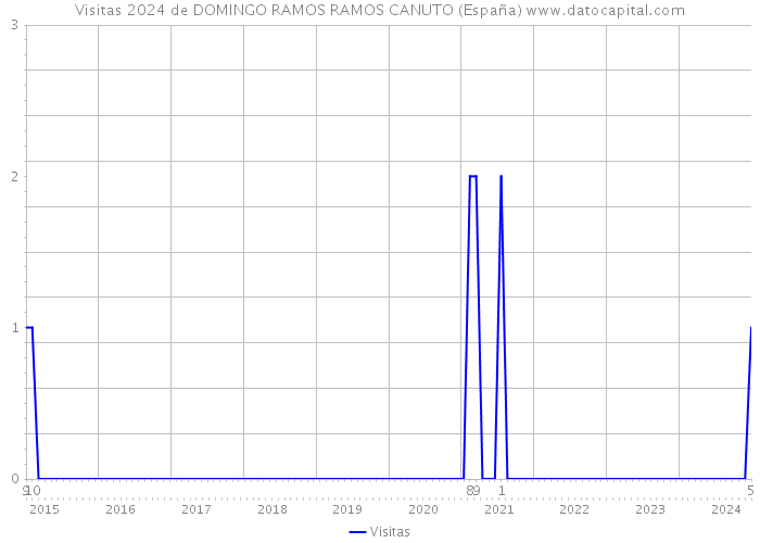 Visitas 2024 de DOMINGO RAMOS RAMOS CANUTO (España) 