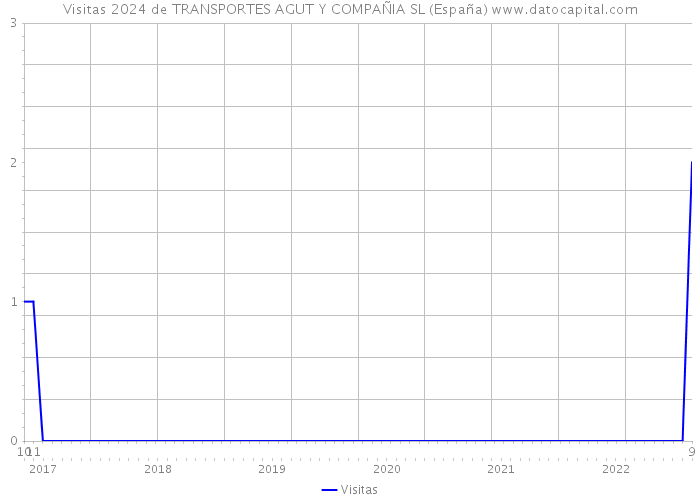 Visitas 2024 de TRANSPORTES AGUT Y COMPAÑIA SL (España) 