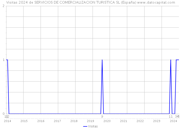 Visitas 2024 de SERVICIOS DE COMERCIALIZACION TURISTICA SL (España) 