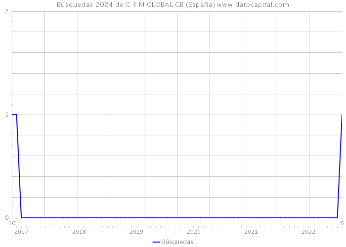 Búsquedas 2024 de C Y M GLOBAL CB (España) 