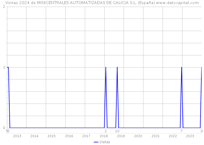 Visitas 2024 de MINICENTRALES AUTOMATIZADAS DE GALICIA S.L. (España) 
