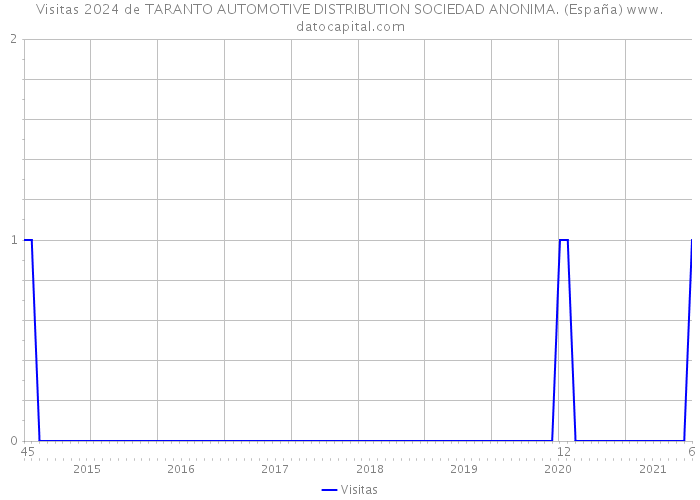 Visitas 2024 de TARANTO AUTOMOTIVE DISTRIBUTION SOCIEDAD ANONIMA. (España) 