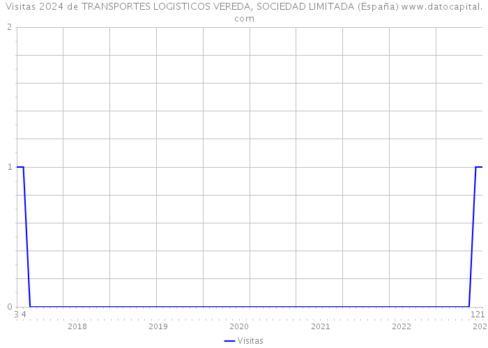 Visitas 2024 de TRANSPORTES LOGISTICOS VEREDA, SOCIEDAD LIMITADA (España) 