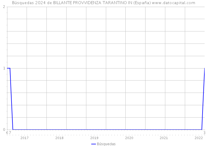 Búsquedas 2024 de BILLANTE PROVVIDENZA TARANTINO IN (España) 