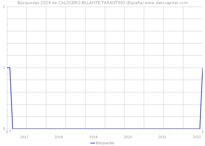 Búsquedas 2024 de CALOGERO BILLANTE TARANTINO (España) 