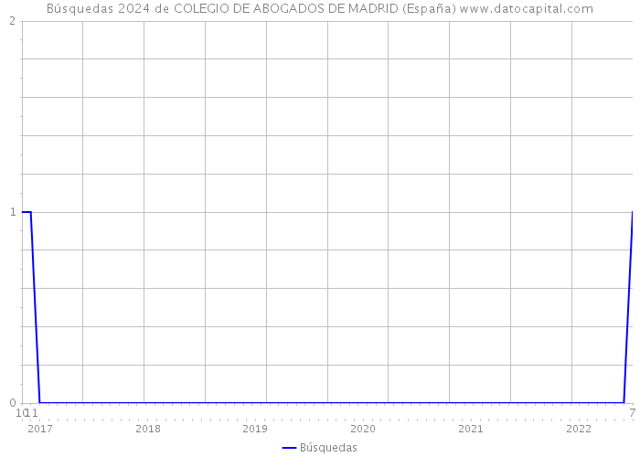 Búsquedas 2024 de COLEGIO DE ABOGADOS DE MADRID (España) 