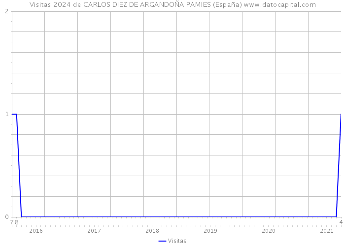 Visitas 2024 de CARLOS DIEZ DE ARGANDOÑA PAMIES (España) 