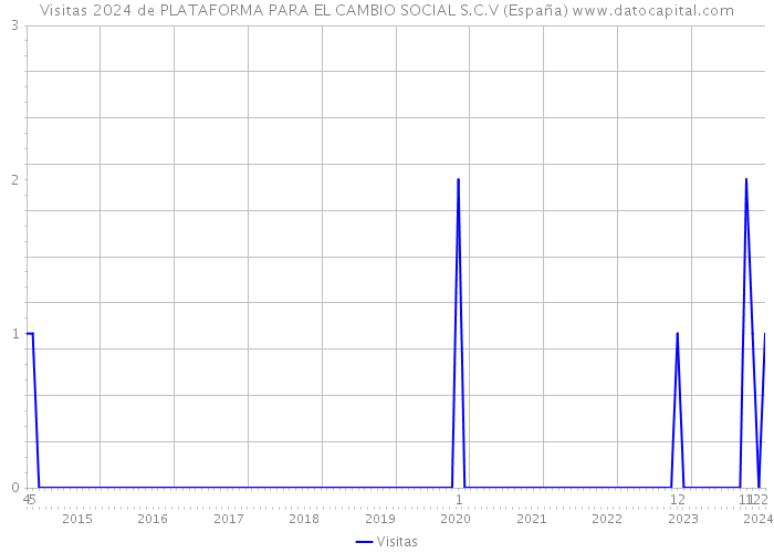 Visitas 2024 de PLATAFORMA PARA EL CAMBIO SOCIAL S.C.V (España) 