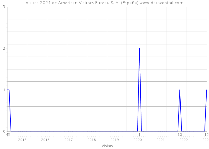 Visitas 2024 de American Visitors Bureau S. A. (España) 