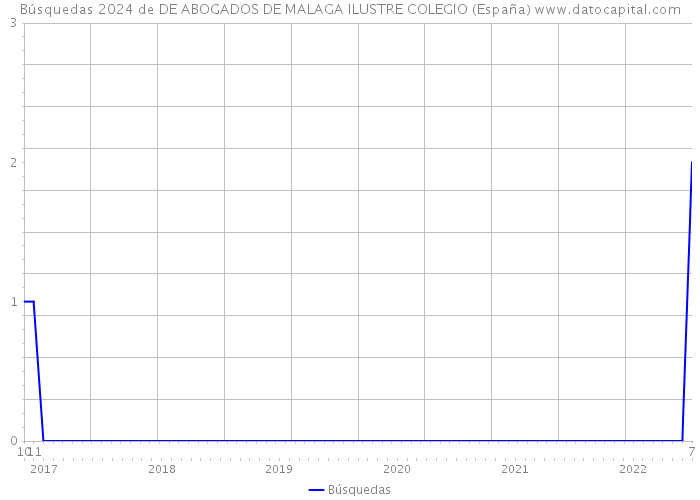 Búsquedas 2024 de DE ABOGADOS DE MALAGA ILUSTRE COLEGIO (España) 