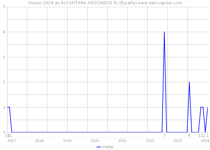 Visitas 2024 de ALCANTARA ASOCIADOS SL (España) 