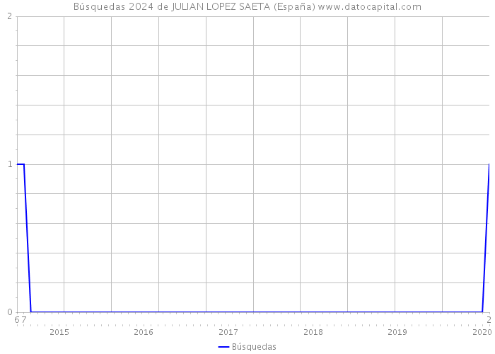 Búsquedas 2024 de JULIAN LOPEZ SAETA (España) 