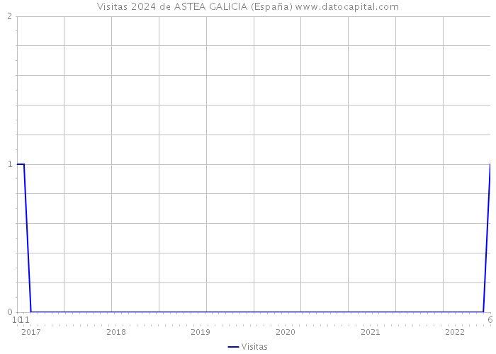 Visitas 2024 de ASTEA GALICIA (España) 