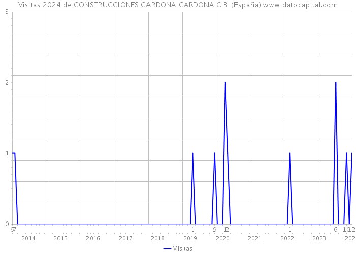 Visitas 2024 de CONSTRUCCIONES CARDONA CARDONA C.B. (España) 
