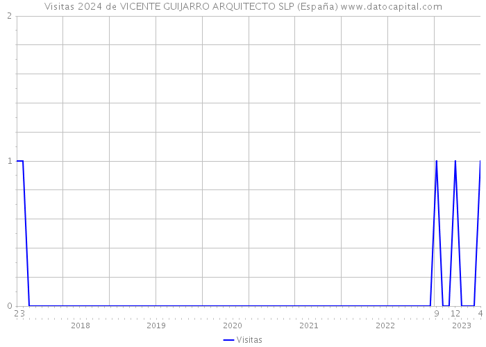 Visitas 2024 de VICENTE GUIJARRO ARQUITECTO SLP (España) 