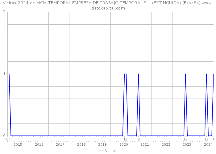 Visitas 2024 de MCM TEMPORAL EMPRESA DE TRABAJO TEMPORAL S.L. (EXTINGUIDA) (España) 