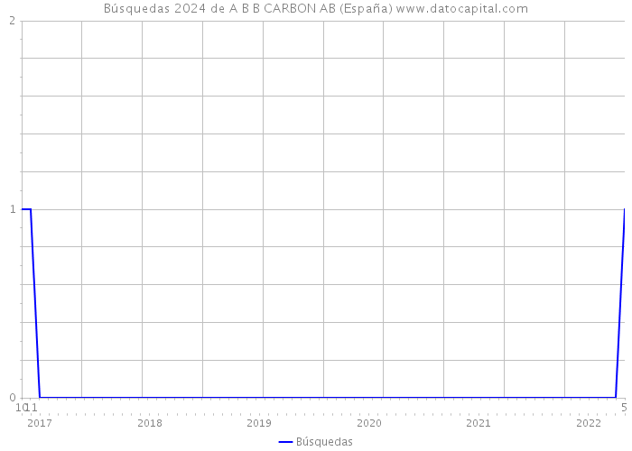 Búsquedas 2024 de A B B CARBON AB (España) 