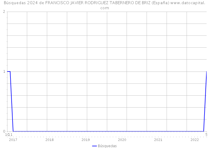 Búsquedas 2024 de FRANCISCO JAVIER RODRIGUEZ TABERNERO DE BRIZ (España) 