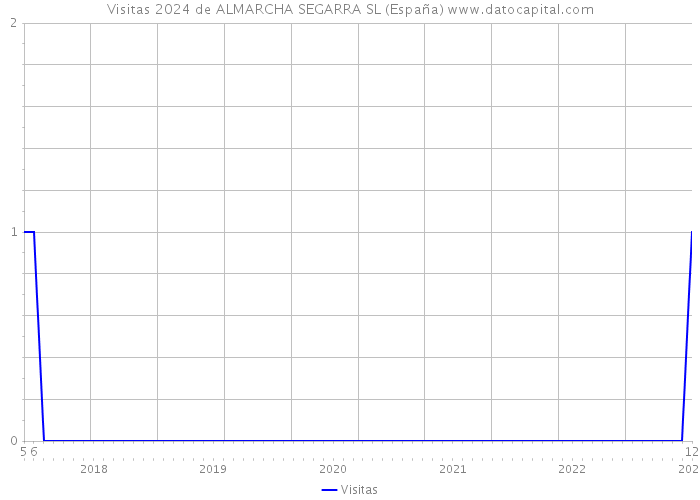 Visitas 2024 de ALMARCHA SEGARRA SL (España) 