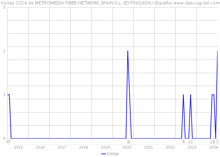 Visitas 2024 de METROMEDIA FIBER NETWORK SPAIN S.L. (EXTINGUIDA) (España) 