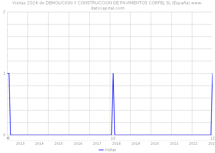 Visitas 2024 de DEMOLICION Y CONSTRUCCION DE PAVIMENTOS CORFEL SL (España) 