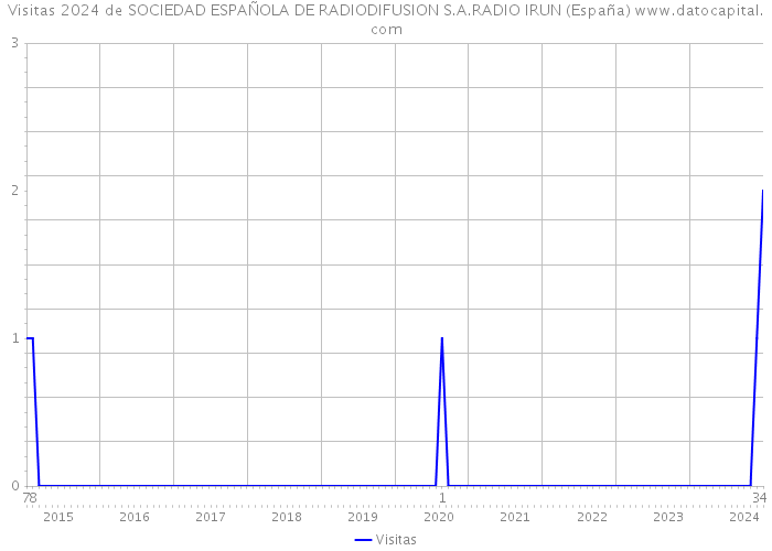 Visitas 2024 de SOCIEDAD ESPAÑOLA DE RADIODIFUSION S.A.RADIO IRUN (España) 