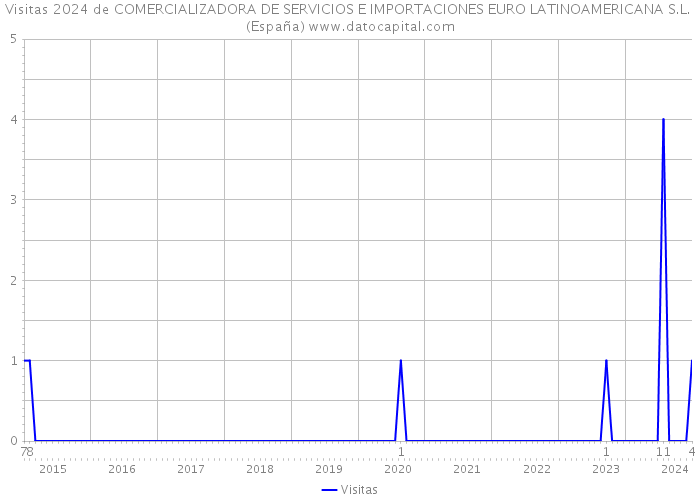 Visitas 2024 de COMERCIALIZADORA DE SERVICIOS E IMPORTACIONES EURO LATINOAMERICANA S.L. (España) 