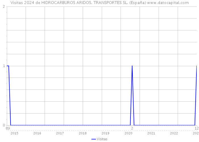 Visitas 2024 de HIDROCARBUROS ARIDOS. TRANSPORTES SL. (España) 