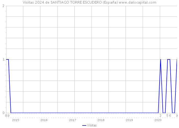 Visitas 2024 de SANTIAGO TORRE ESCUDERO (España) 
