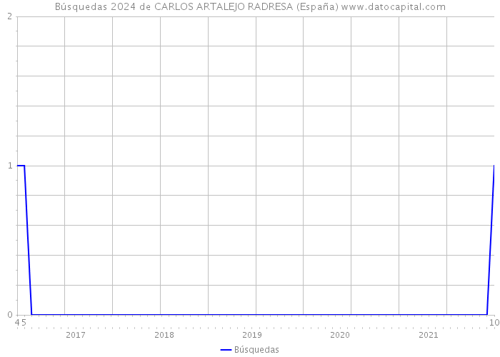 Búsquedas 2024 de CARLOS ARTALEJO RADRESA (España) 