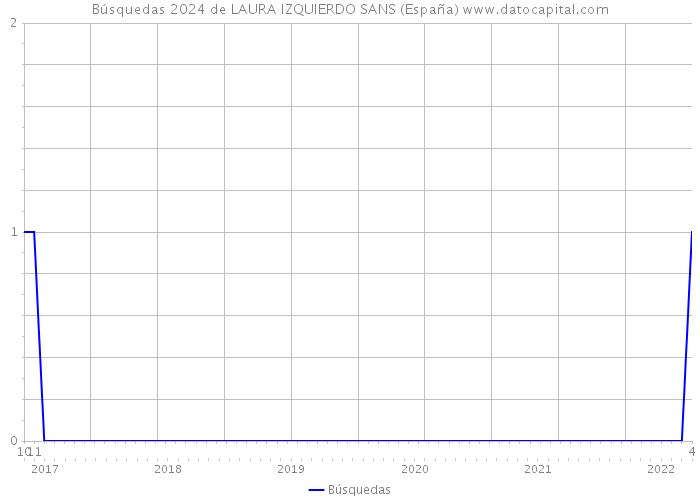 Búsquedas 2024 de LAURA IZQUIERDO SANS (España) 