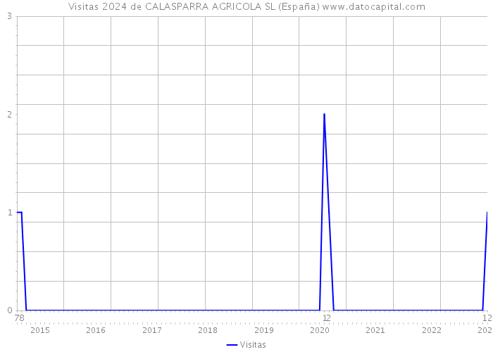 Visitas 2024 de CALASPARRA AGRICOLA SL (España) 